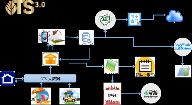 金棕櫚OTS3.0 定義在線旅行服務新標桿，引領互聯網數據服務革命
